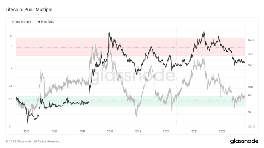 Litecoin LTC Puell Multiple | Izvor: Glassnode