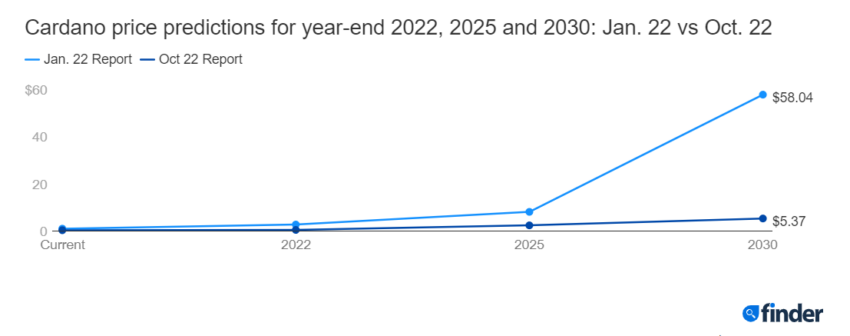 Cardano Price Prediction: ADA $0.51 in 2022 and $5.37 in 2030