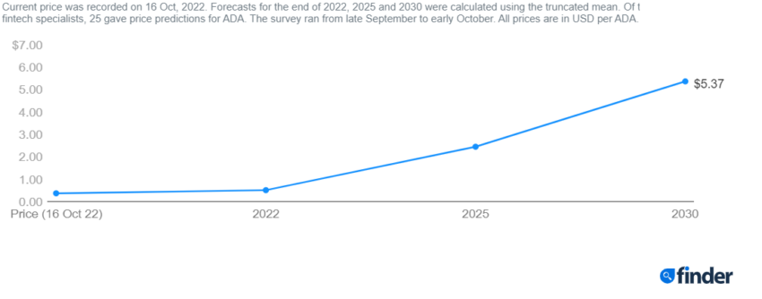 Cardano Price Prediction: ADA $0.51 in 2022 and $5.37 in 2030