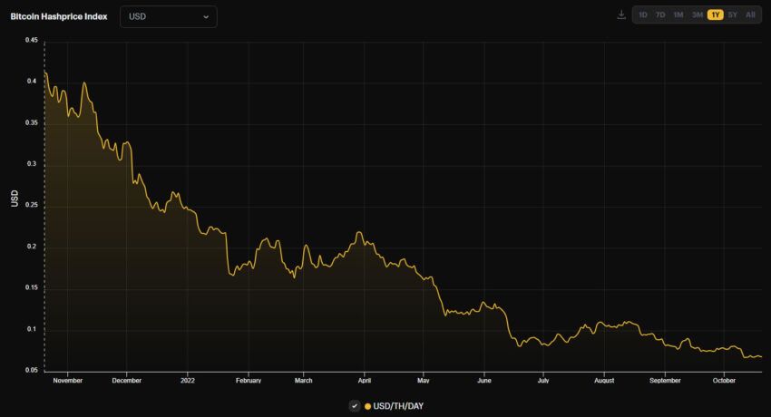 BTC Hashpreis-Index der letzten 12 Monate Chart