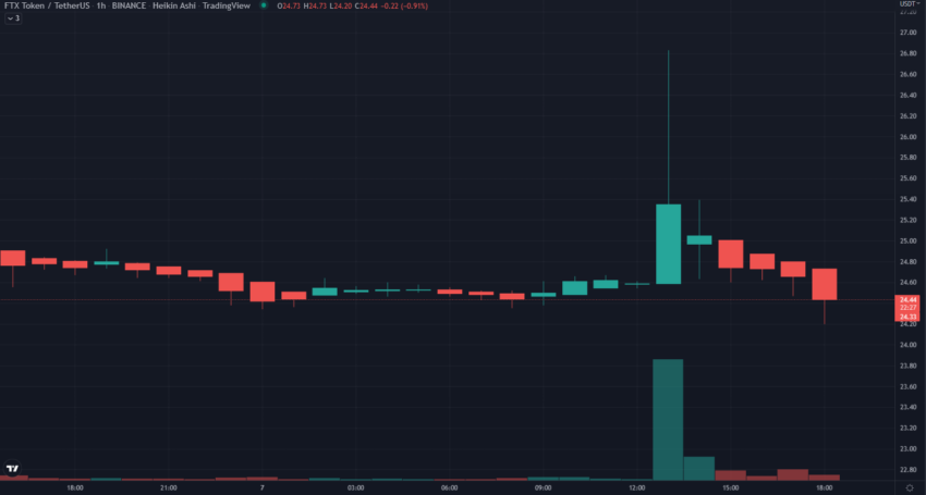 FTT USDT โทเค็น FTX