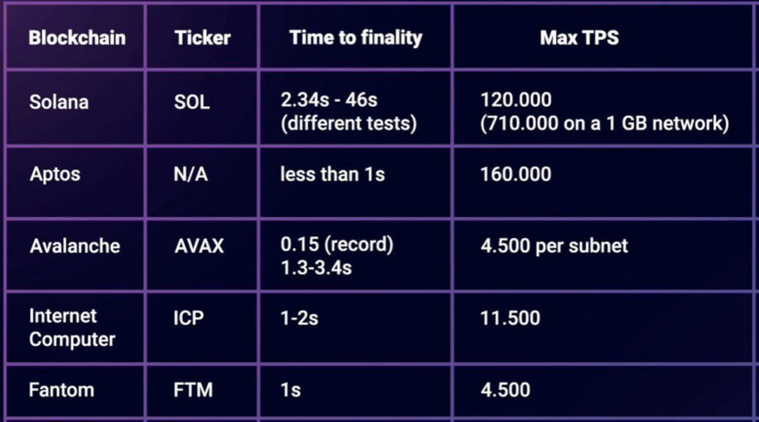 Aptos blockchain შედარებით Solana Ethereum-თან