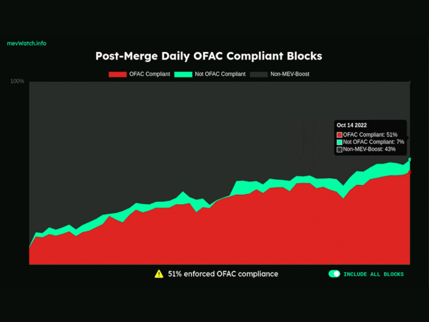 Ethereum node validators censorship 