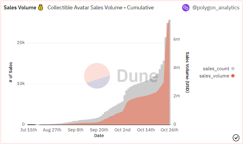 Reddit Avatar NFTs trading volume