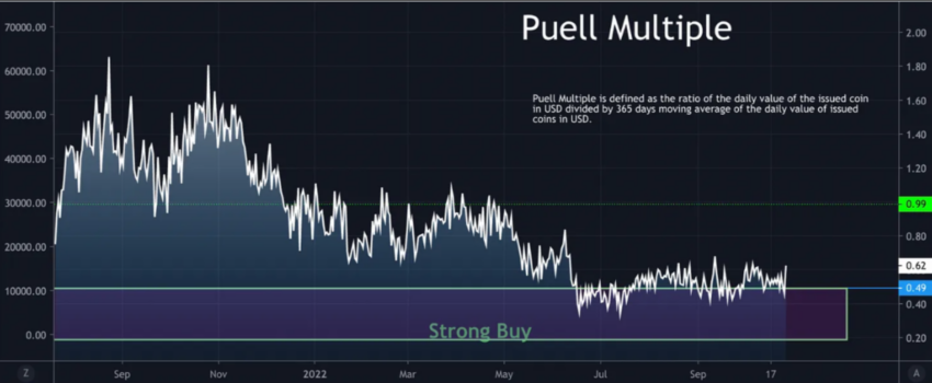 Bitcoin Puell Multiple | Source: CryptoQuant
