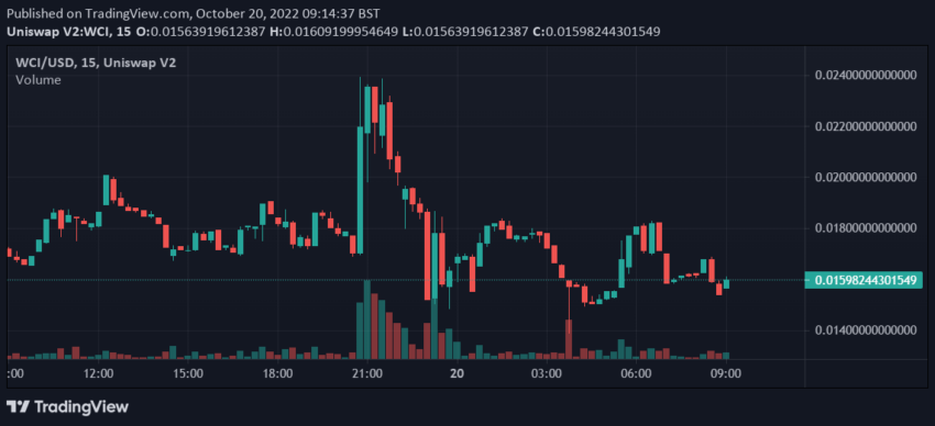 World Cup Inu Kus Chart 