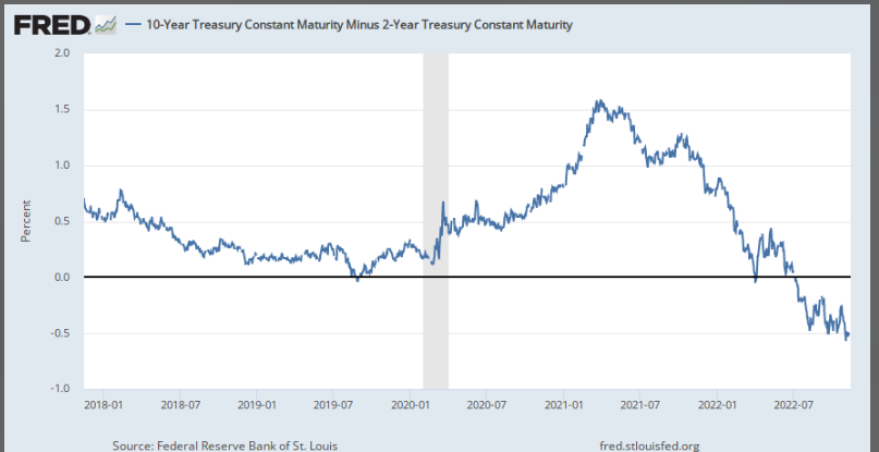 10 year 2 year Treasury Constant Maturity