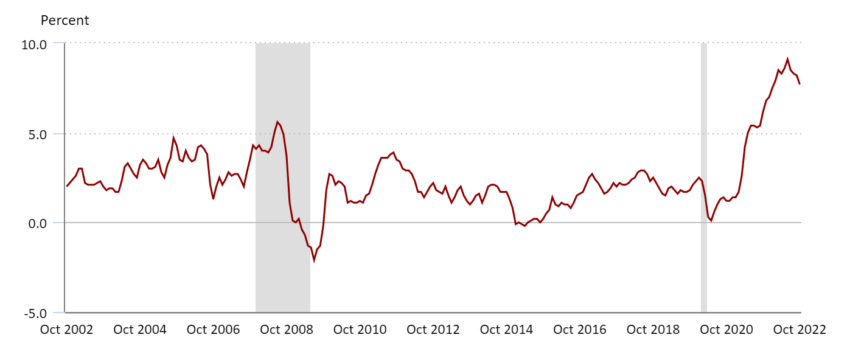 Gráfico de 20 anos de inflação nos EUA do Bureau of Labor Statistics dos EUA