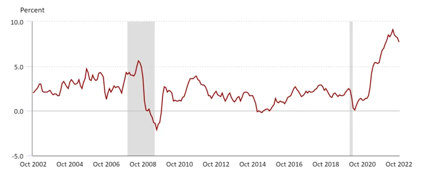 Graphique sur 20 ans d'inflation aux États-Unis du Bureau of Labor Statistics des États-Unis