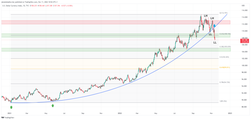 Long-Term U.S. Dollar Index DXY Chart Data From TradingView