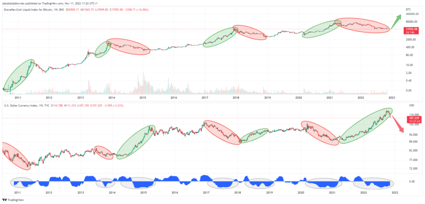 Gráfico superior: Precio de Bitcoin en BLX Gráfico inferior: Datos del índice del dólar estadounidense de TradingView