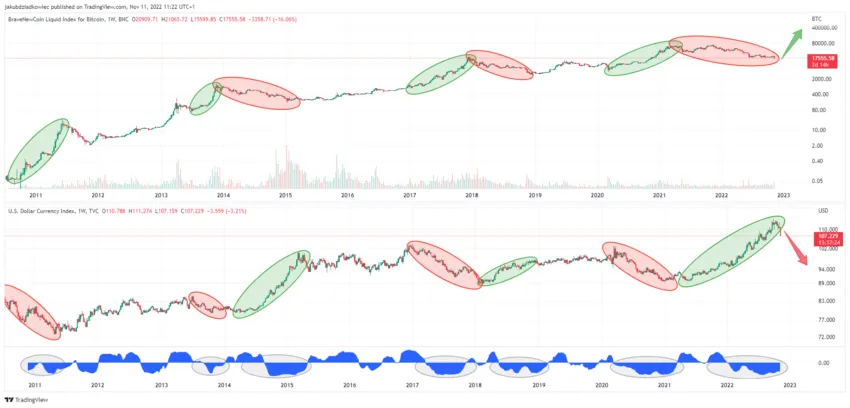 Graphique du haut : prix du Bitcoin dans BLX Graphique du bas : données de l'indice du dollar américain de TradingView