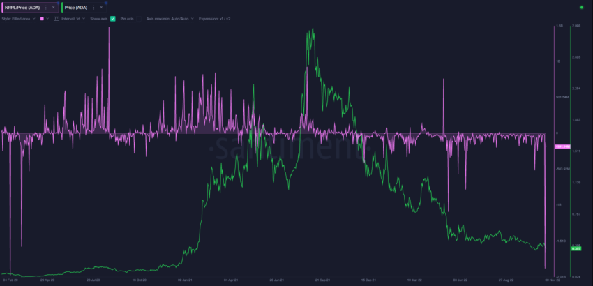 Utili/perdite realizzati dalla rete | Fonte: Sanbase