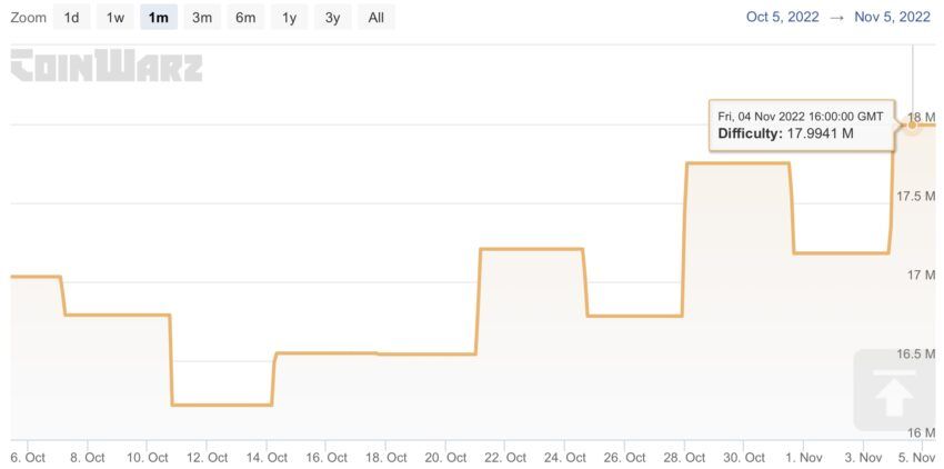 Litecoin Mining moeilijkheidsgraad