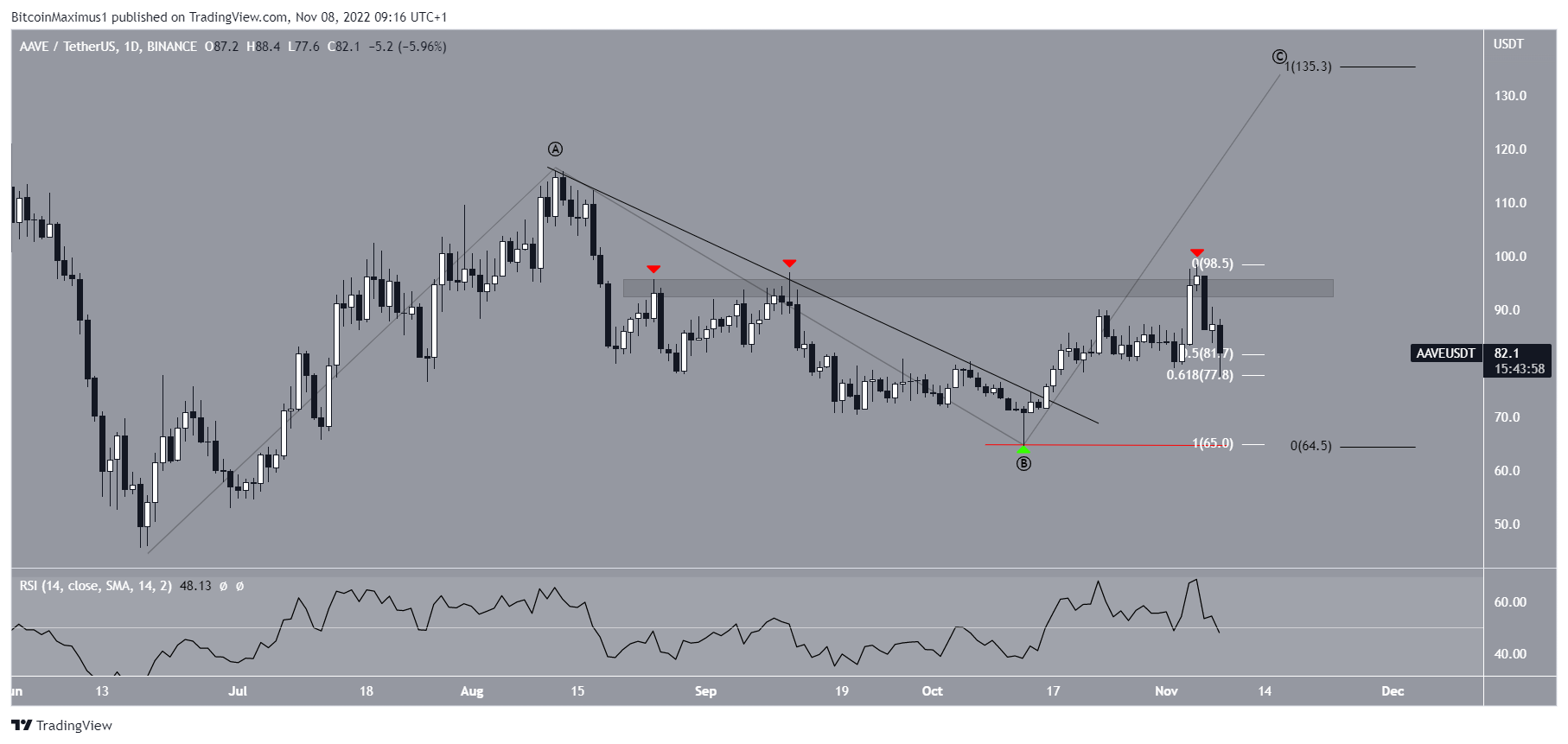 AAVE Price Prediction a breve termine