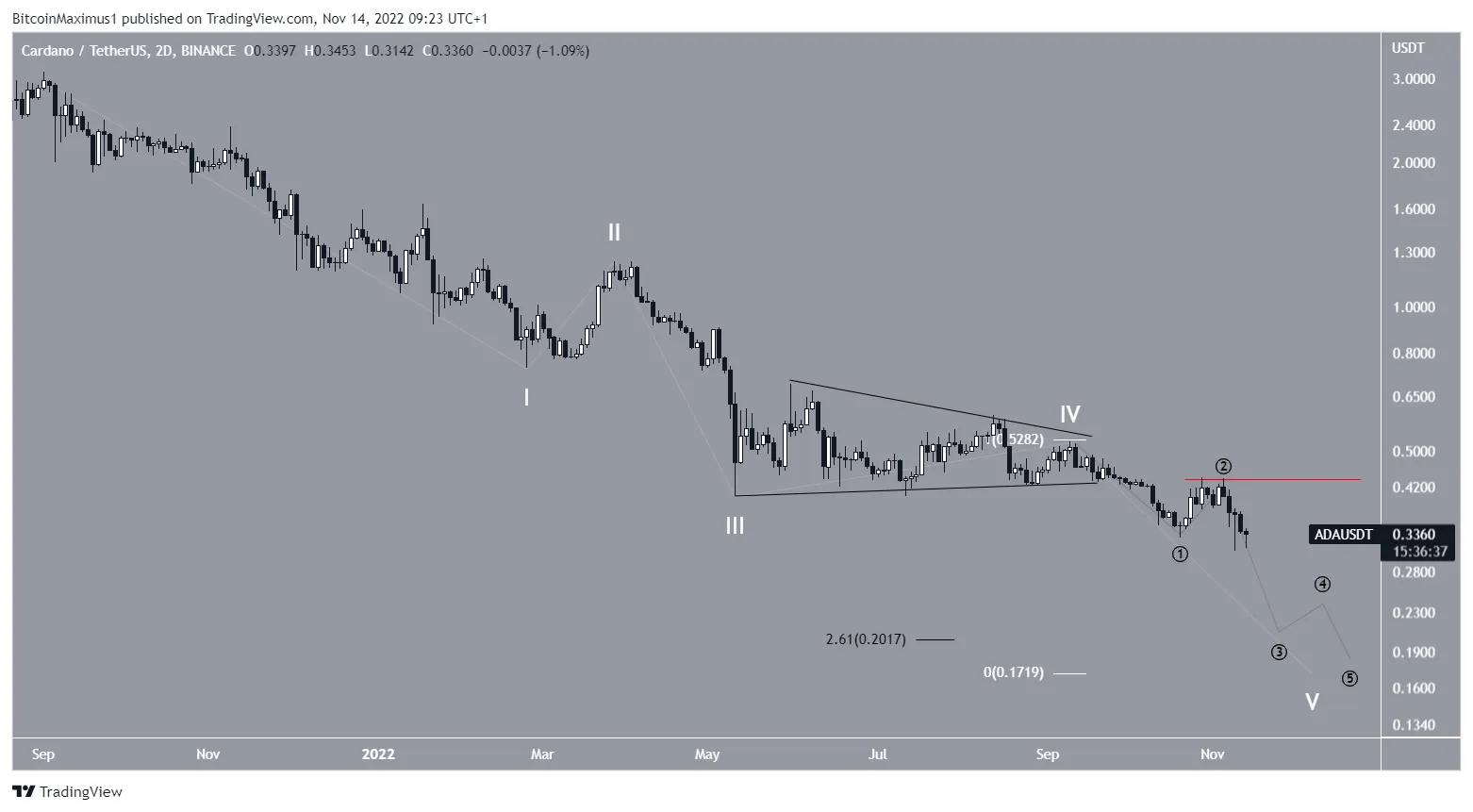 Cardano price wave count