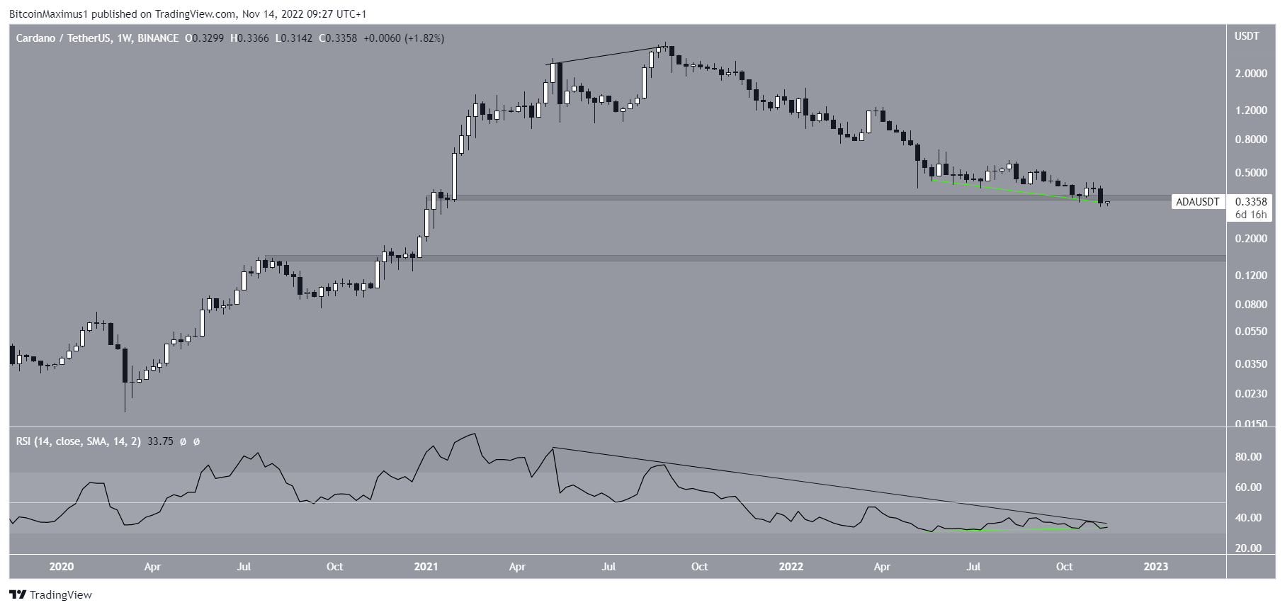 Cardano (ADA) prezzo settimanale