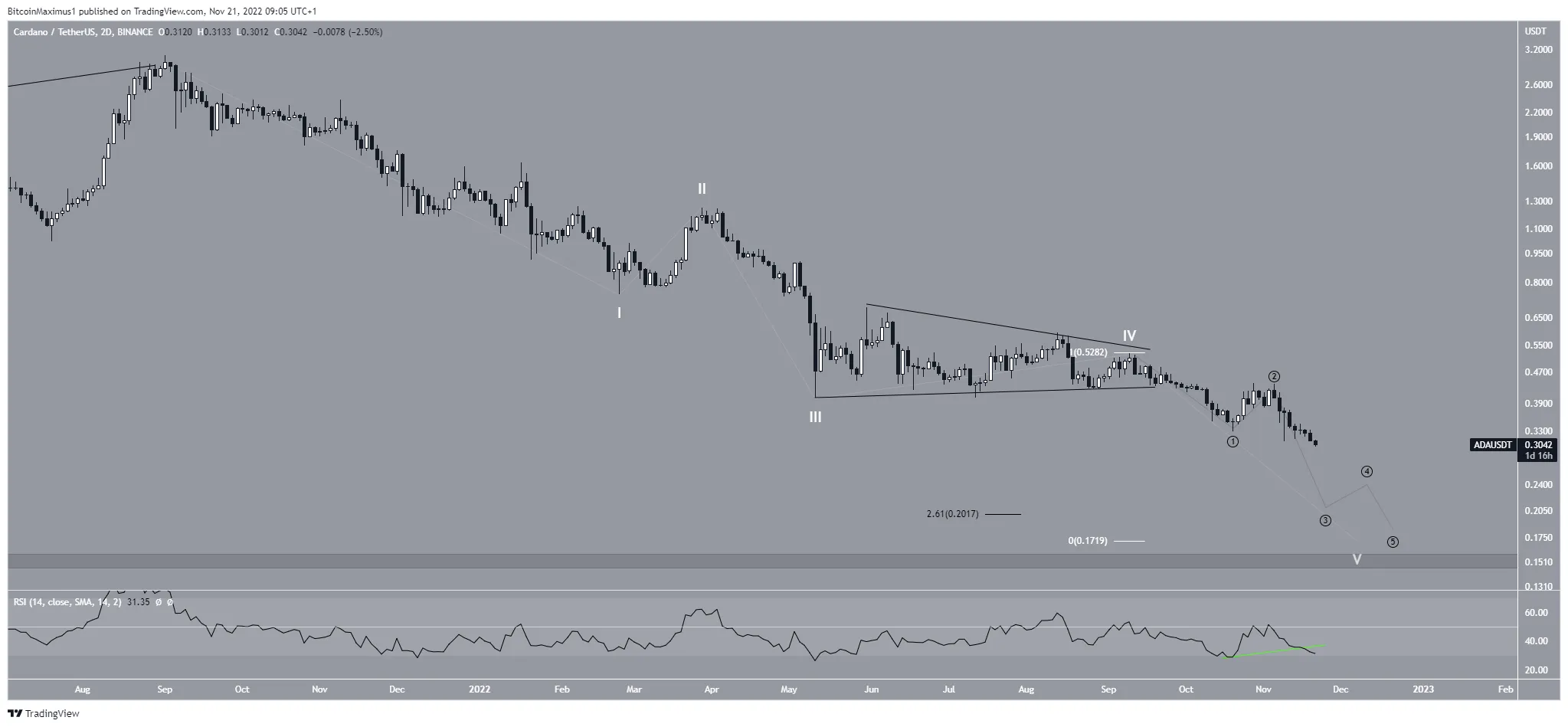 Cardano (ADA) Price Count