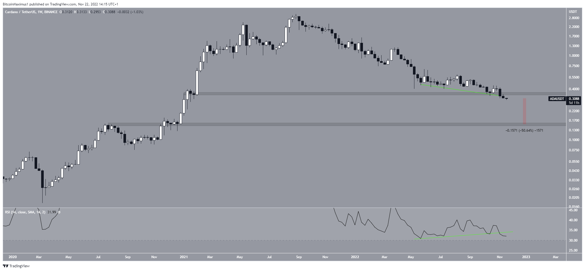 Cardano (ADA) Price Breakdown