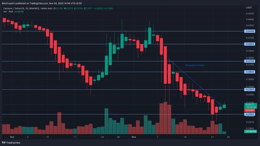 Cardano ADA/USDT one-day chart | Source: TradingView