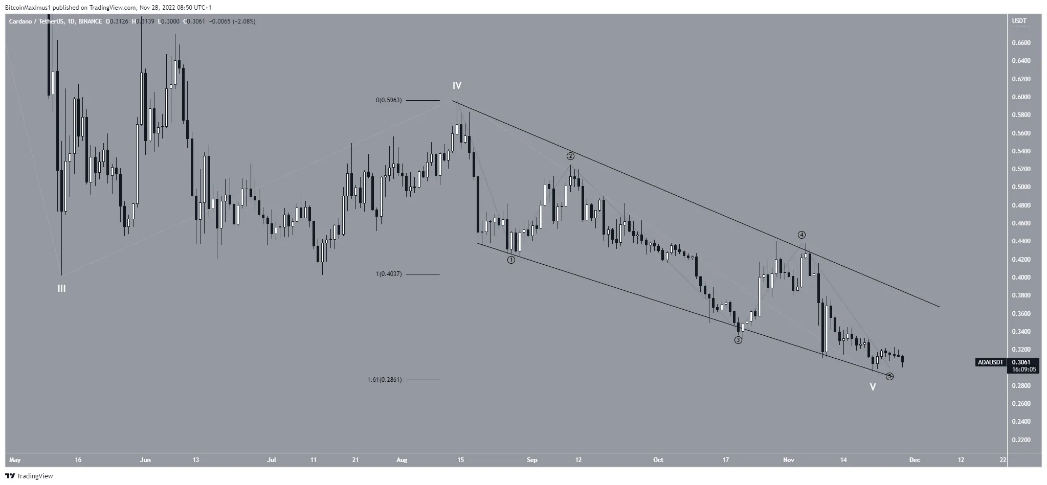 Cardano (ADA) Price Count