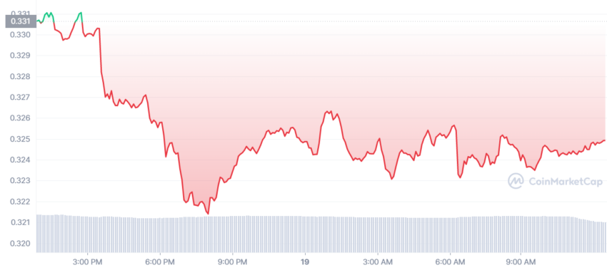 Cardano 24-Hour Price Performance