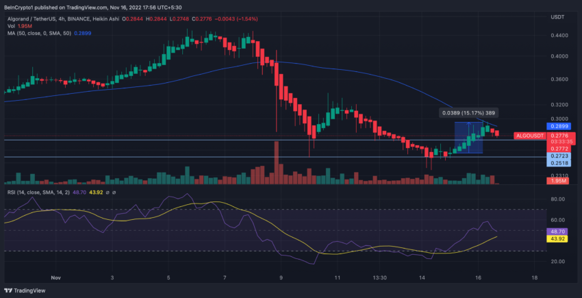 Алгоранд (ALGO) ALGO/USDT 4 часа | Источник: TradingView