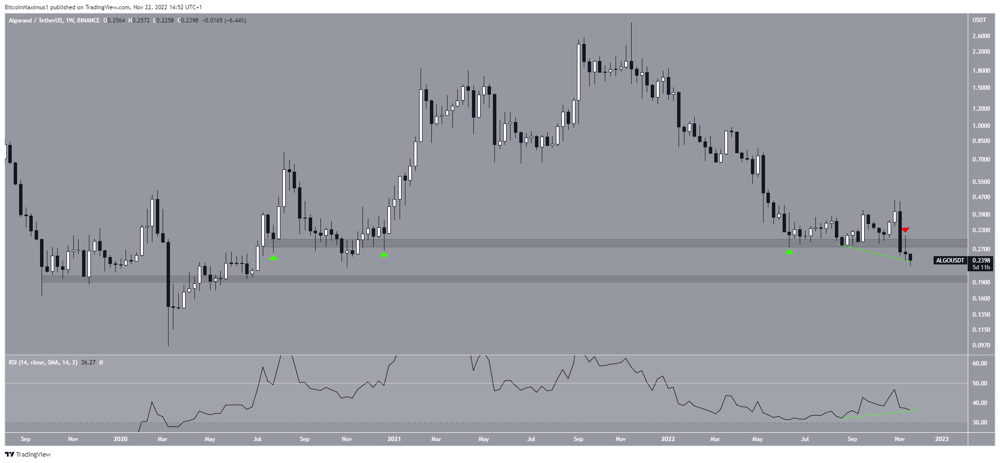 Algorand (ALGO) Price Weekly Drop