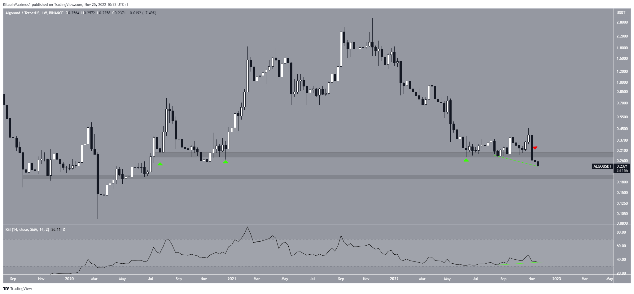 ALGO Price Range