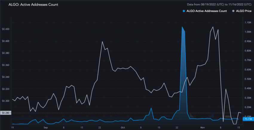 Algorand (ALGO) Active address count | Source: Messari 