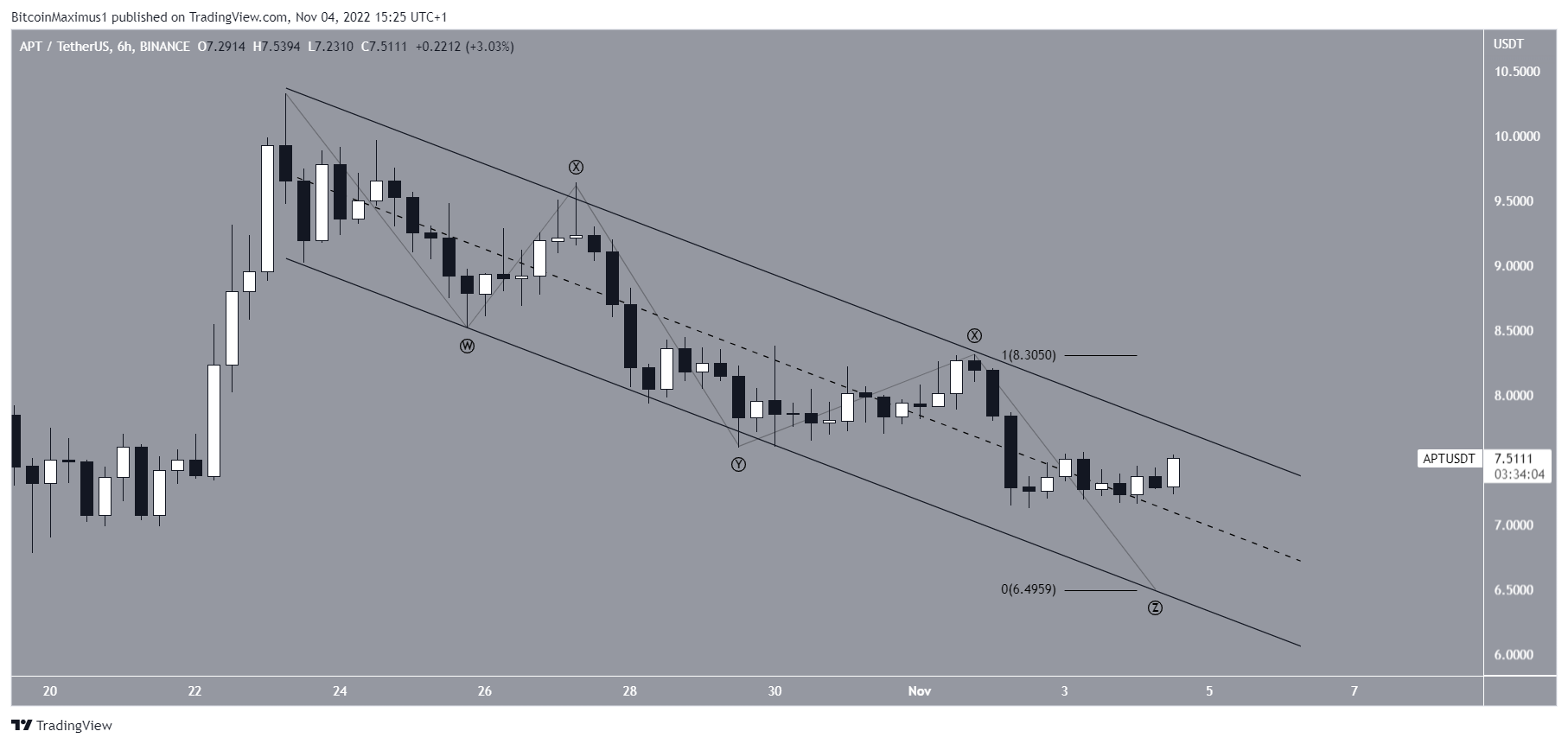 Aptos (APT) Price Channel