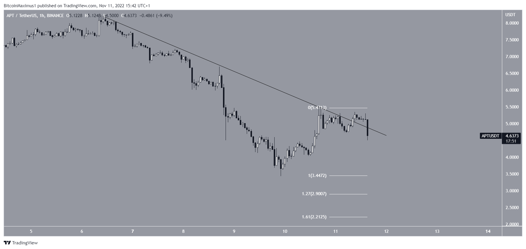 Mercato delle criptovalute APT Price Breakout