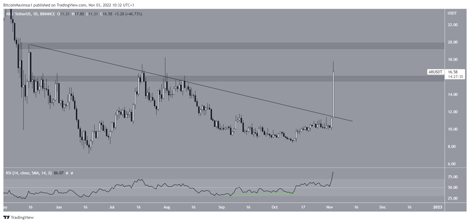 Arwave (AR) Breakout dei prezzi