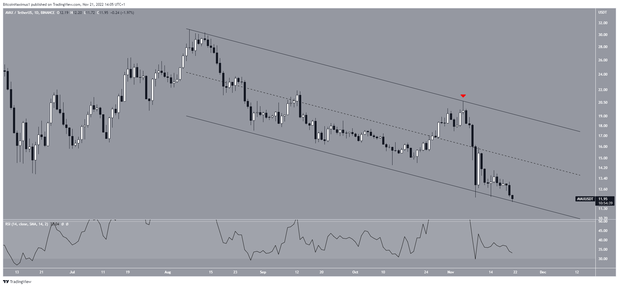 AVAX Price Channel