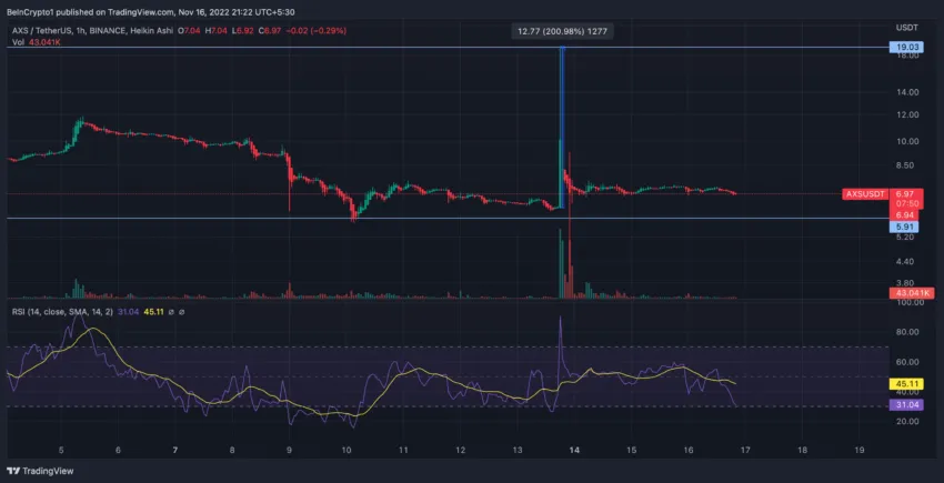 1-hour chart AXS/USDT | Source: TradingView