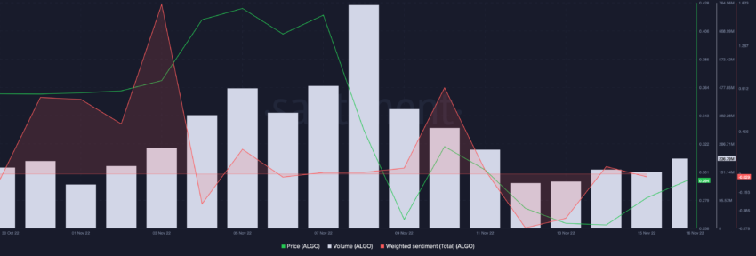 Algorand (ALGO) Volumes and weighted sentiment | Source: Santiment