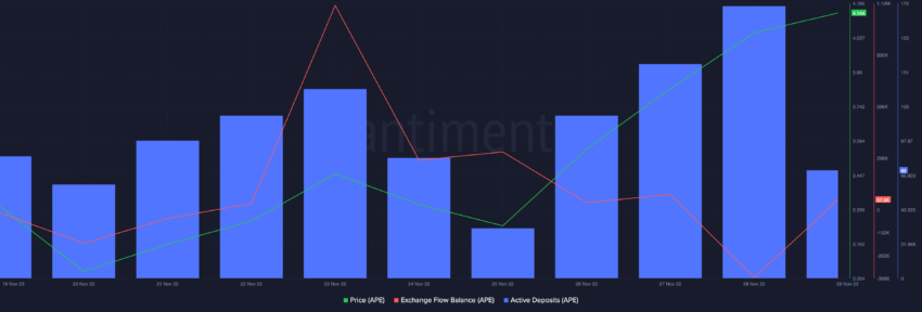 APE Exchange flow balance and Active deposits | Source: Santiment 