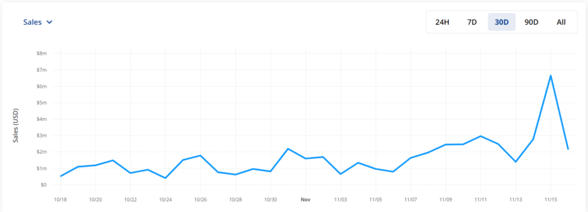 Bored Ape BAYC Sales Data From CryptoSlam