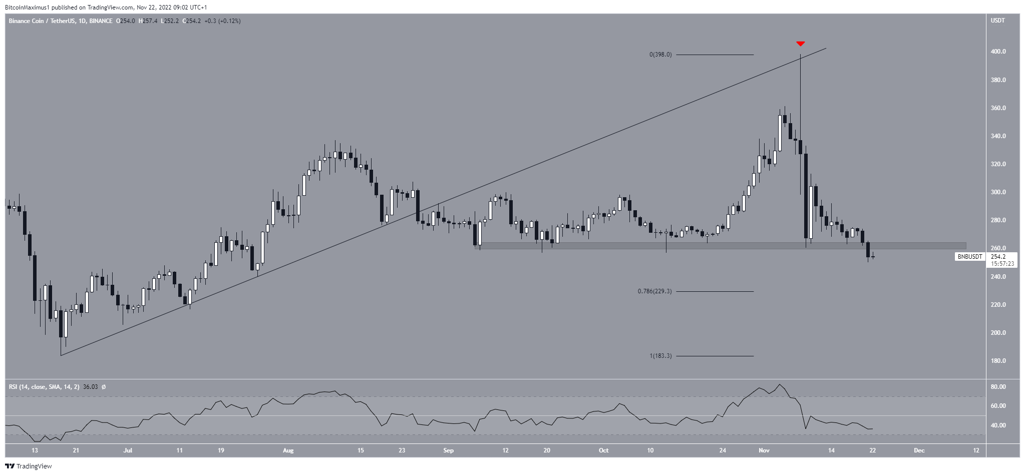 Binance Coin (BNB) Prezzo giornaliero