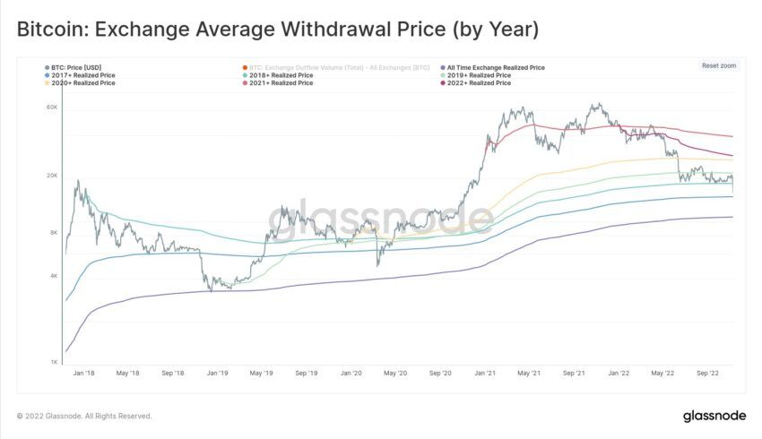 Exchange Average Withdrawal Price | Source: Glassnode