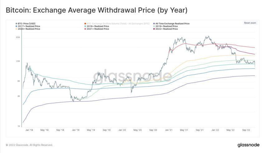 Exchange Average Withdrawal Price |  Source: Glassnode