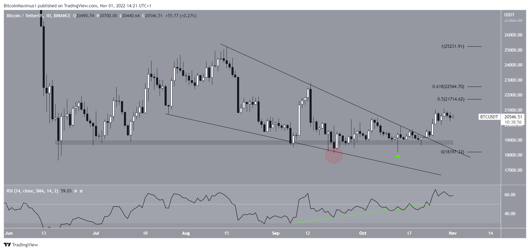 Breakout del prezzo di Bitcoin (BTC).