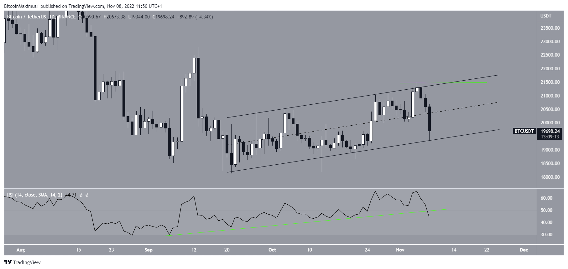 Canale Bitcoin (BTC).