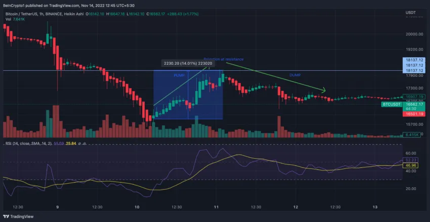 BTC 1-hour chart | Source: TradingView