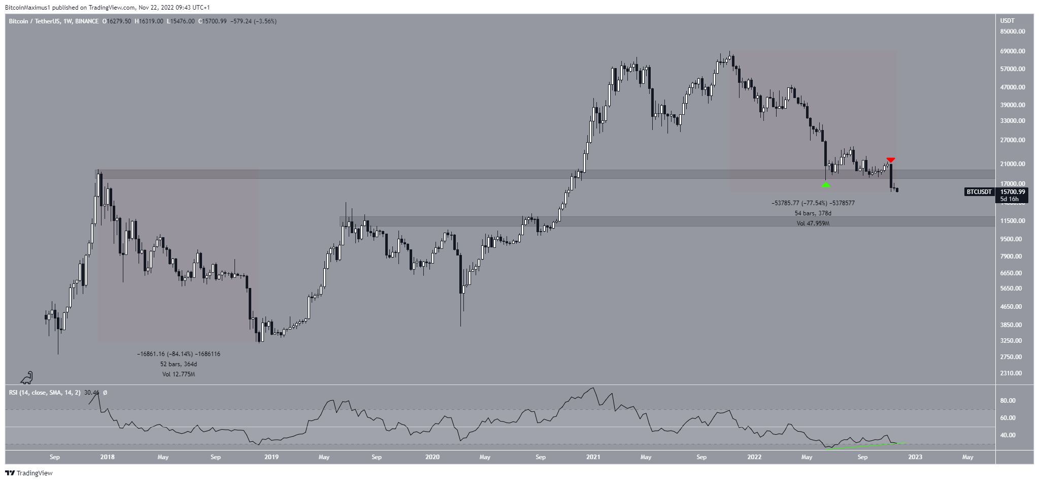 Bitcoin (BTC) Price Prediction all-time high drop