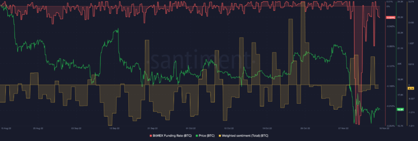 BTC: Bitmex-Finanzierungsrate und gewichtetes Marktsentiment Chart August-November 2022