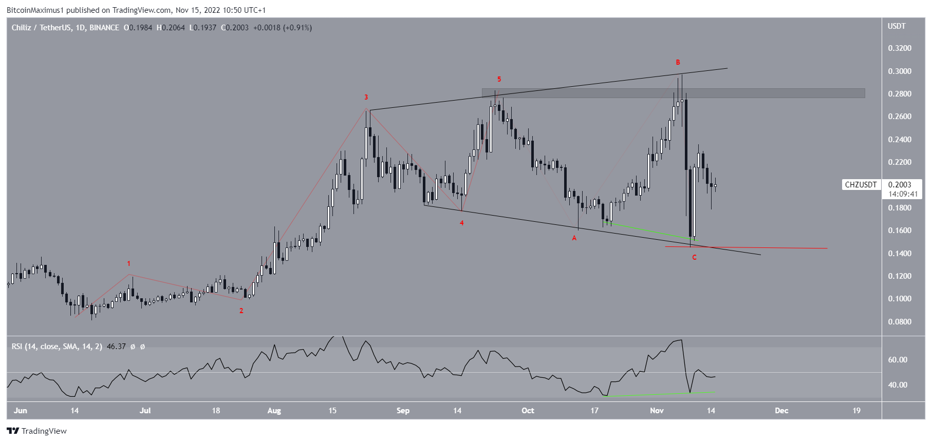 Chiliz (CHZ) price prediction | Altcoin Piala Dunia