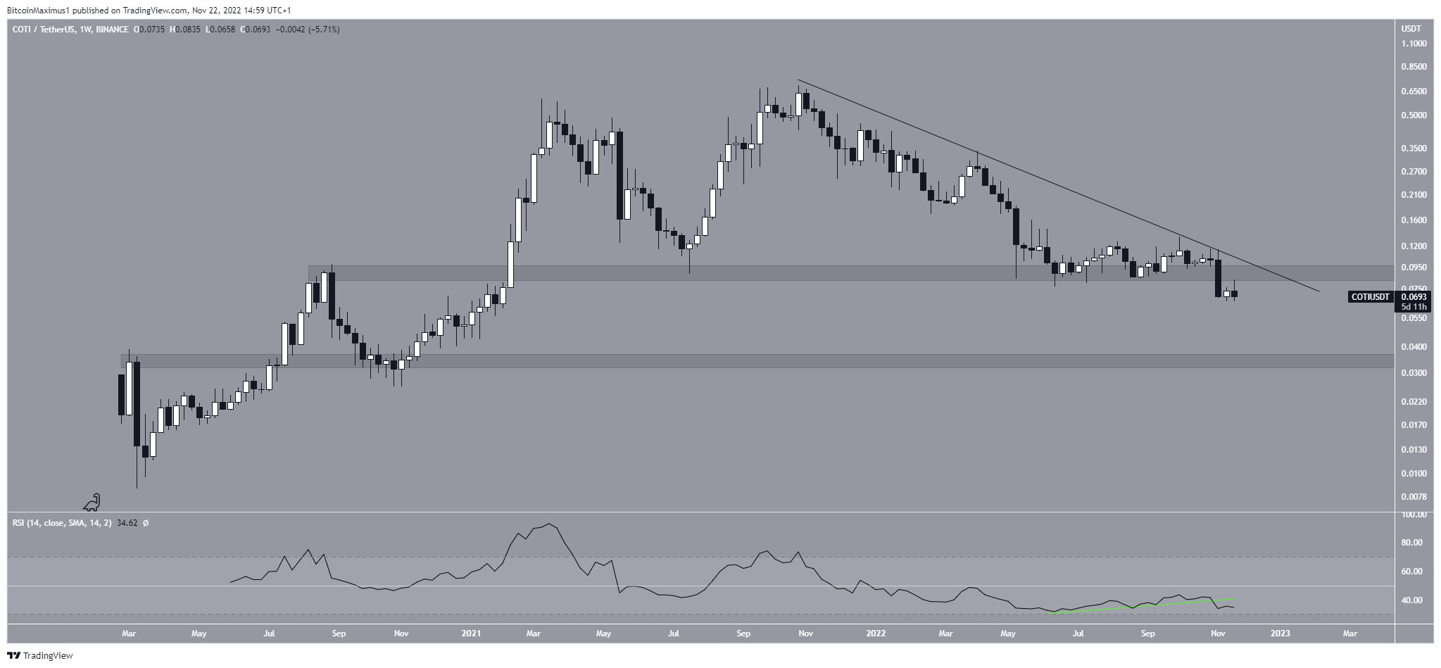 COTI Price Weekly