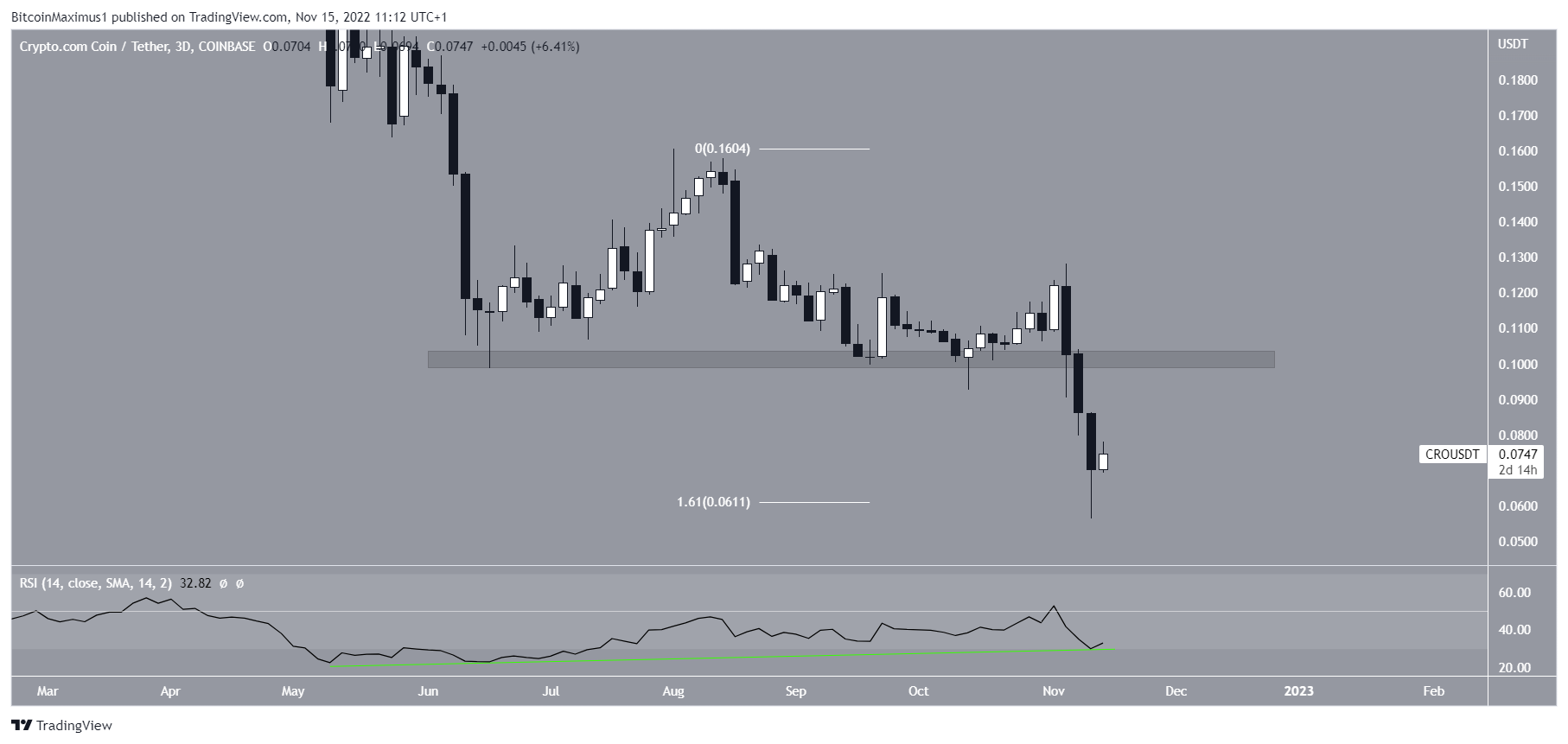 Crypto.com (CRO) Price movement