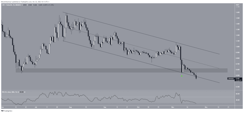 CRV Price Daily